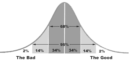 Bell curve